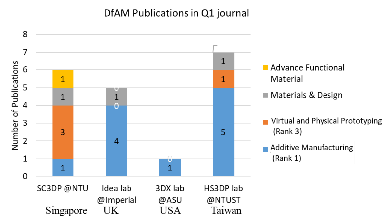 2021年度DfAM領域Q1論文發表數量