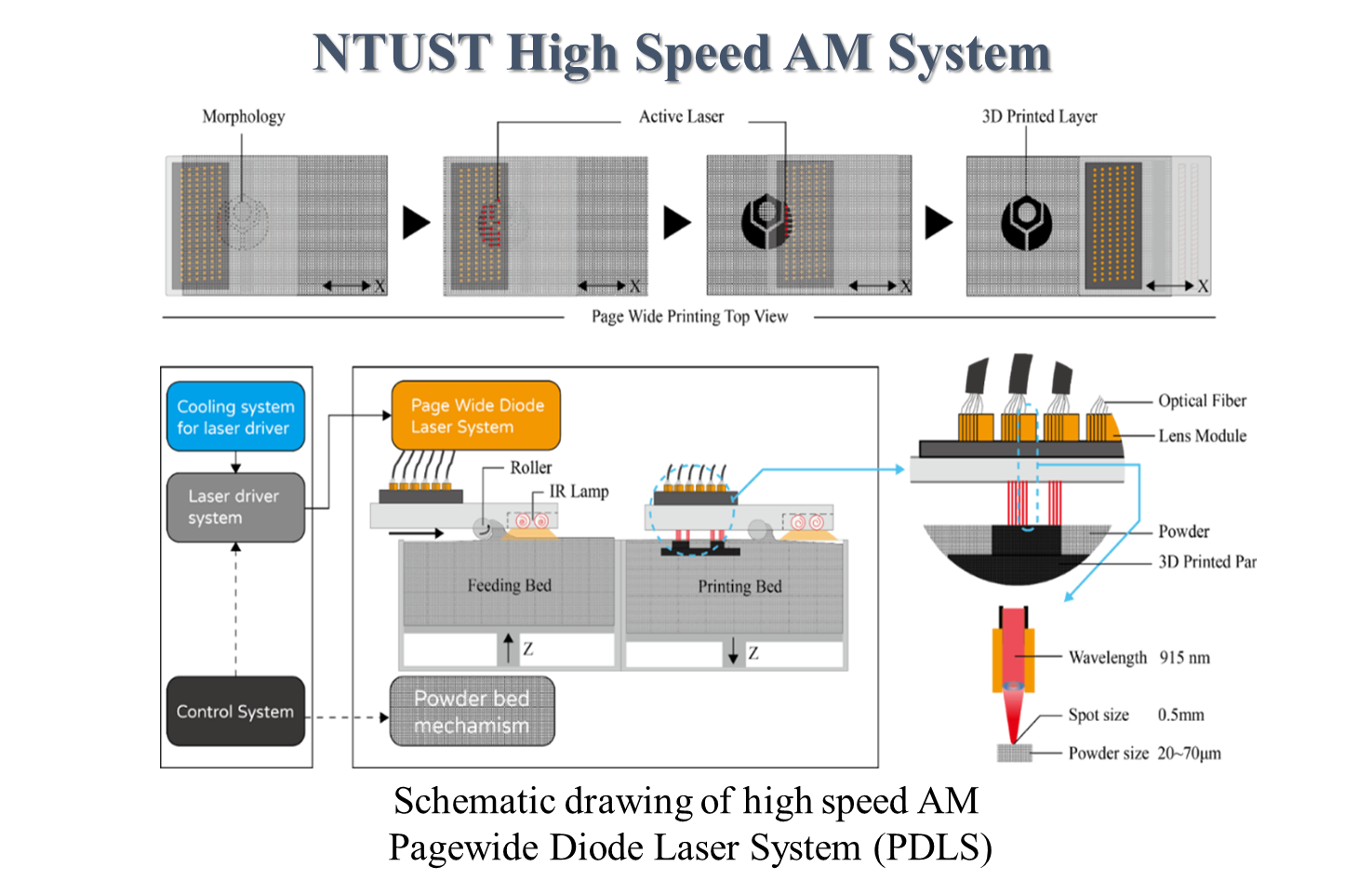 NTUST High Speed AM System